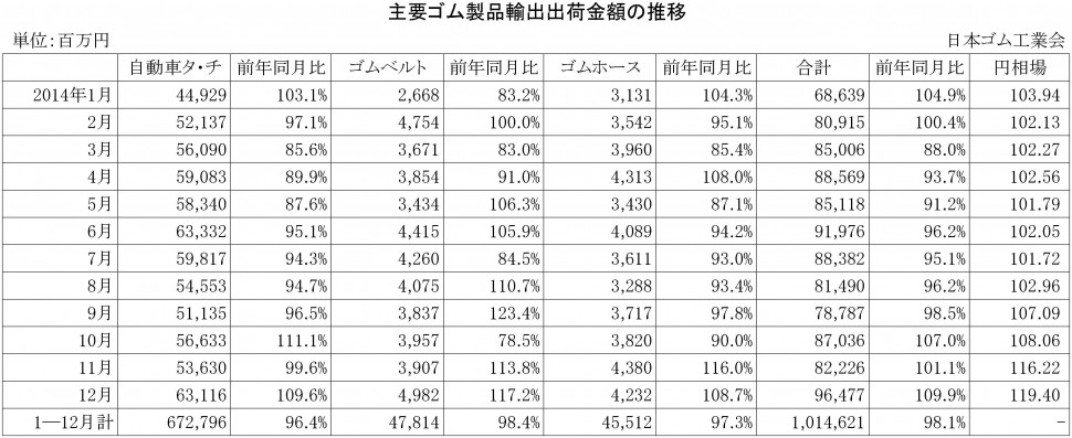 2014年12月ゴム製品輸出金額