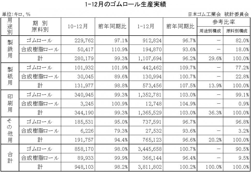 2014年12月のゴムロール生産