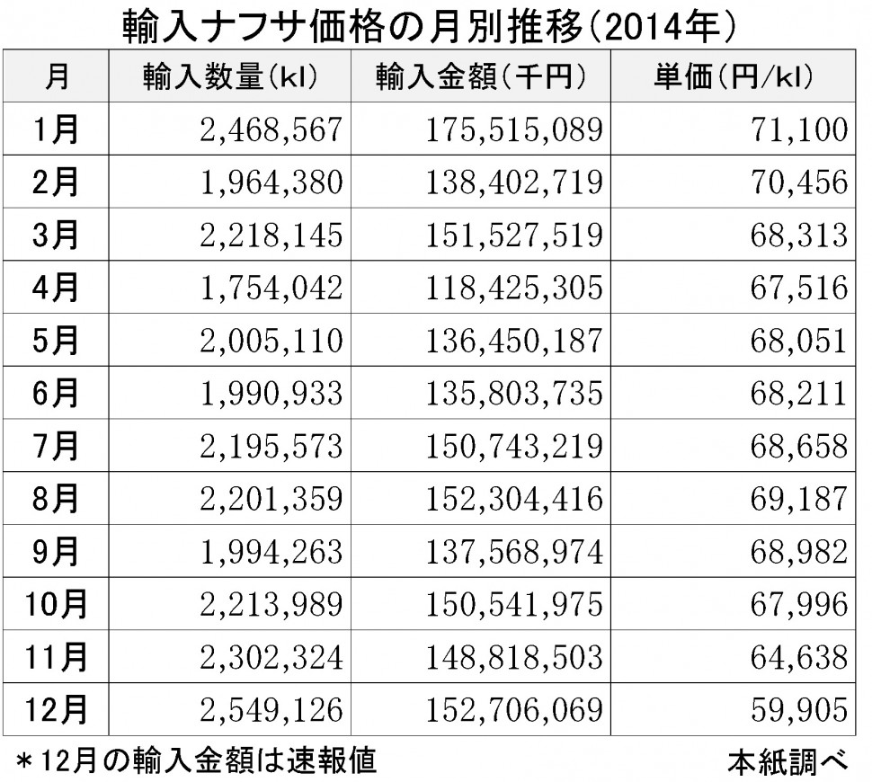 2014-12月輸入ナフサ価格