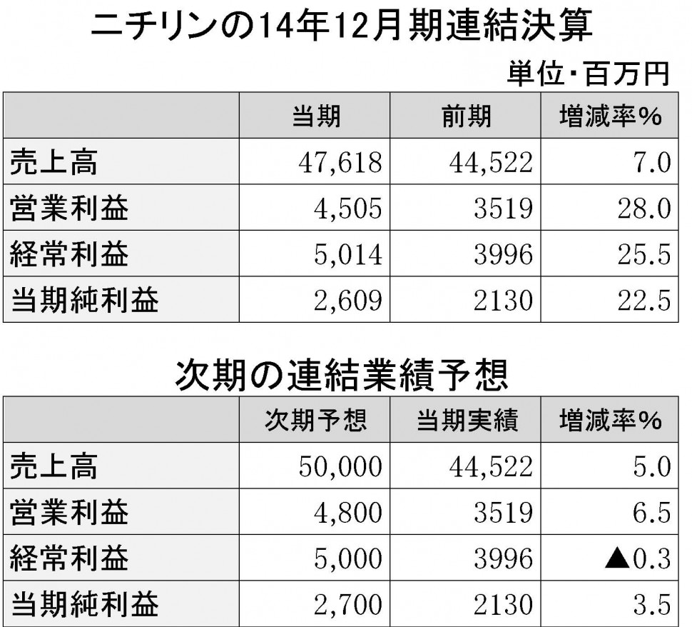 ニチリンの14年12月期連結決算