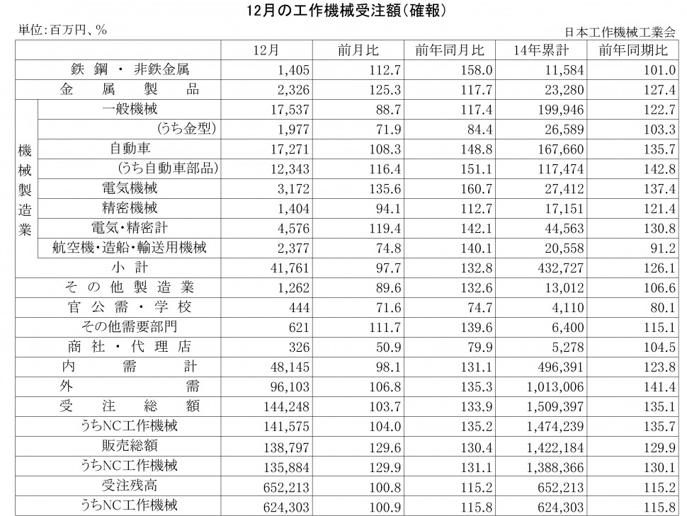 2014年12月の工作機械受注額（確報）