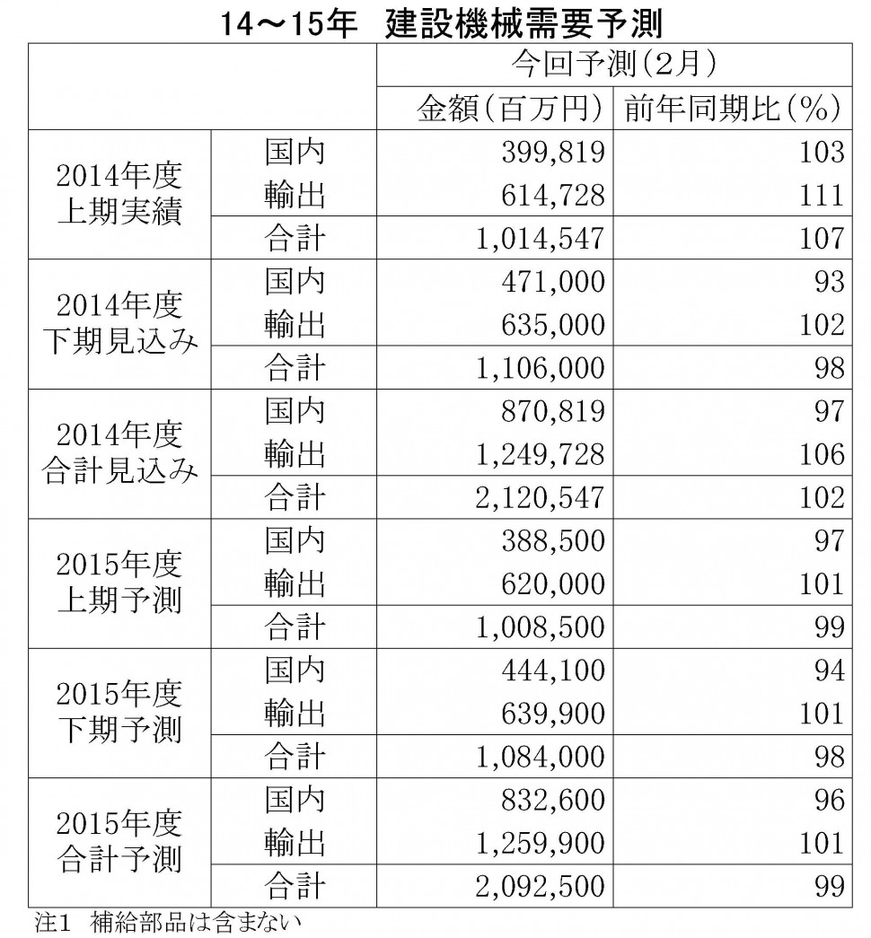 14-15年　建設機械需要予測（２月予想）