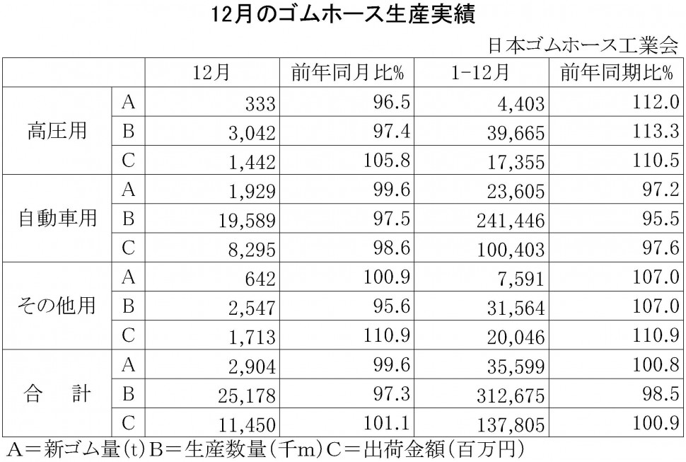 2014年12月のゴムホース生産実績