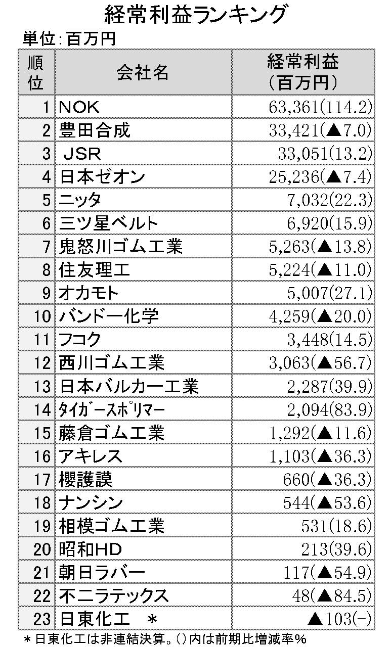 2015年3月期第3四半期　決算経常利益ランキング