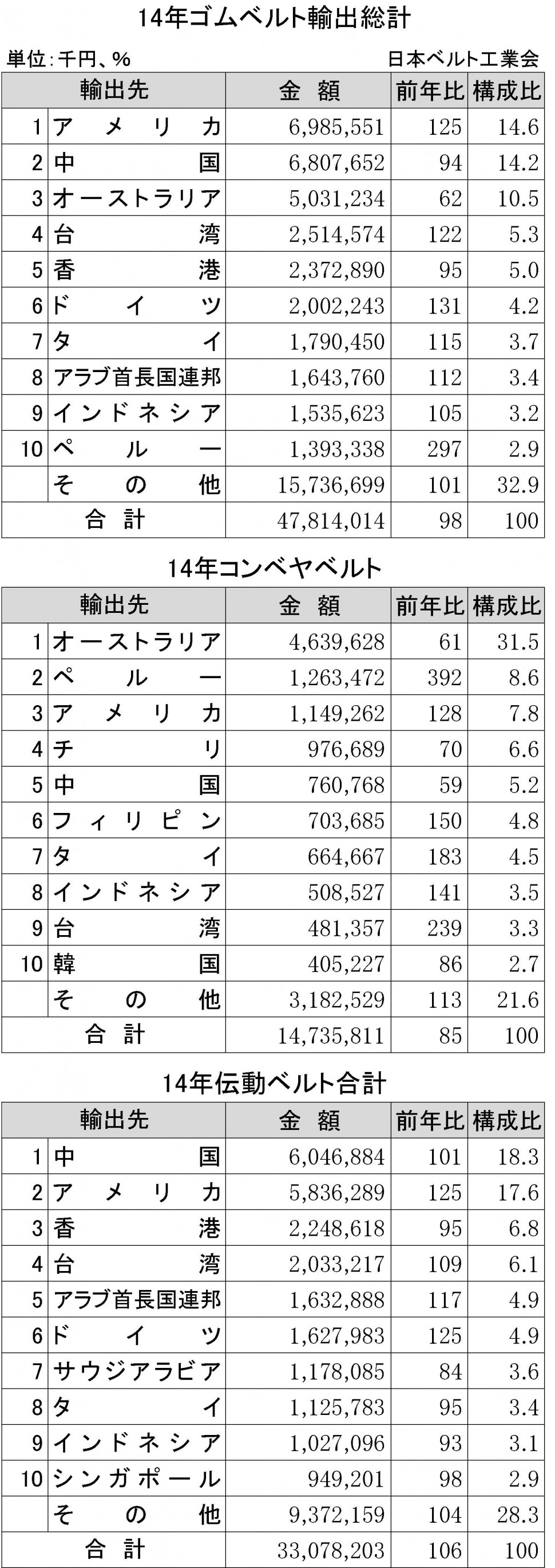 2014年ゴムベルト輸出状況表