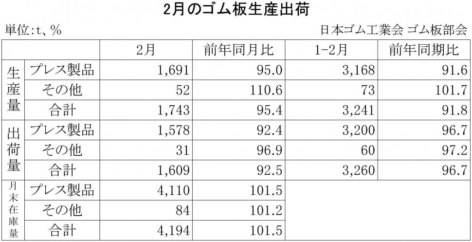 2015年2月のゴム板生産出荷