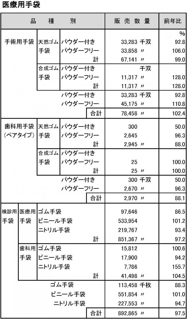 2014年　医療用手袋国内販売数量