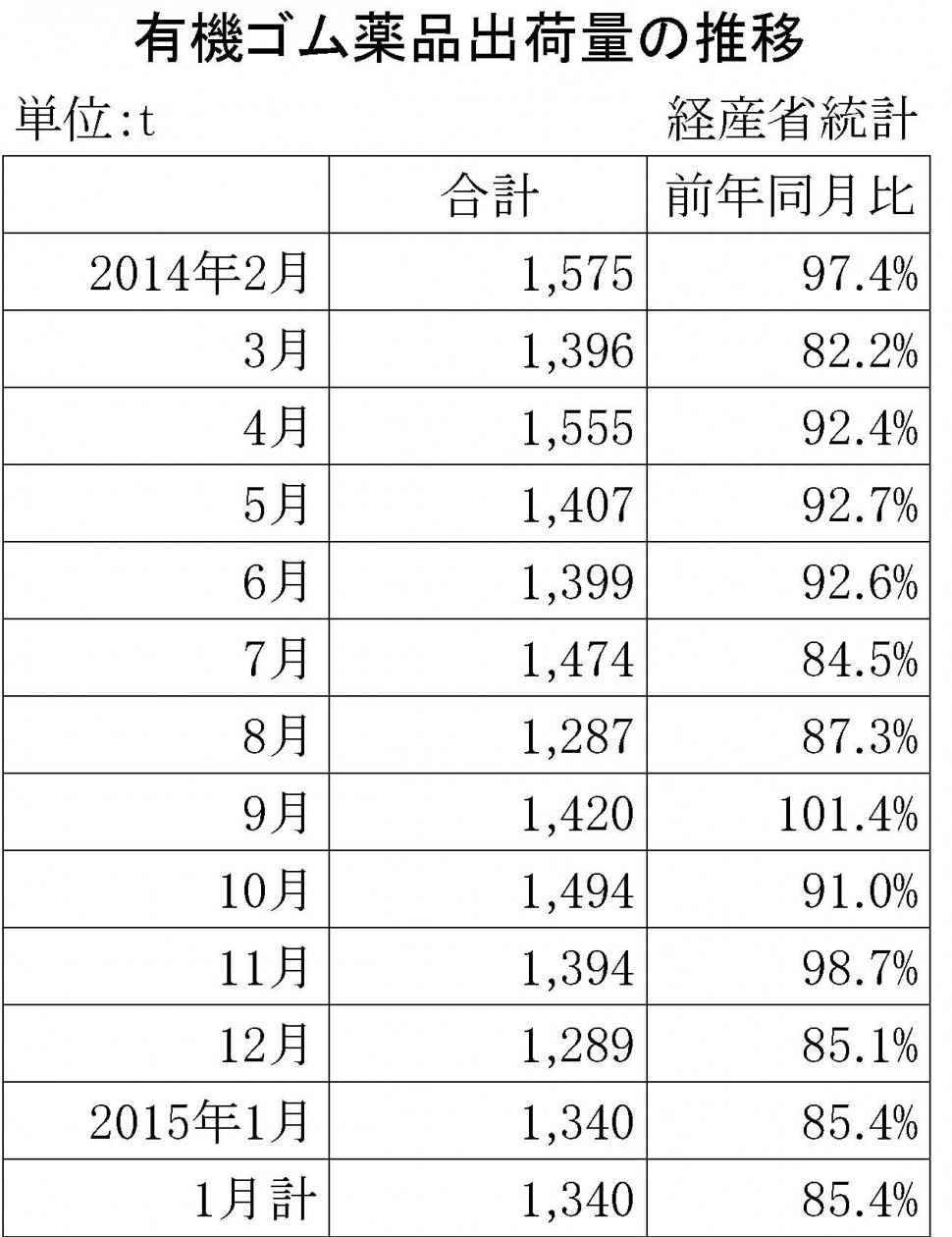 2015年1月のゴム薬品推移