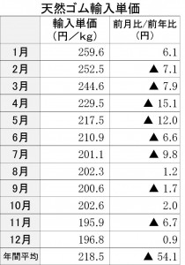 14年天然ゴム輸入単価