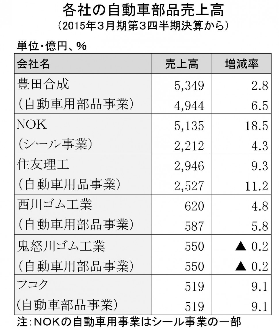 2015年3月期第3四半期　自動車用ゴム部品メーカー売上高