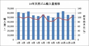 14年天然ゴム輸入量推移