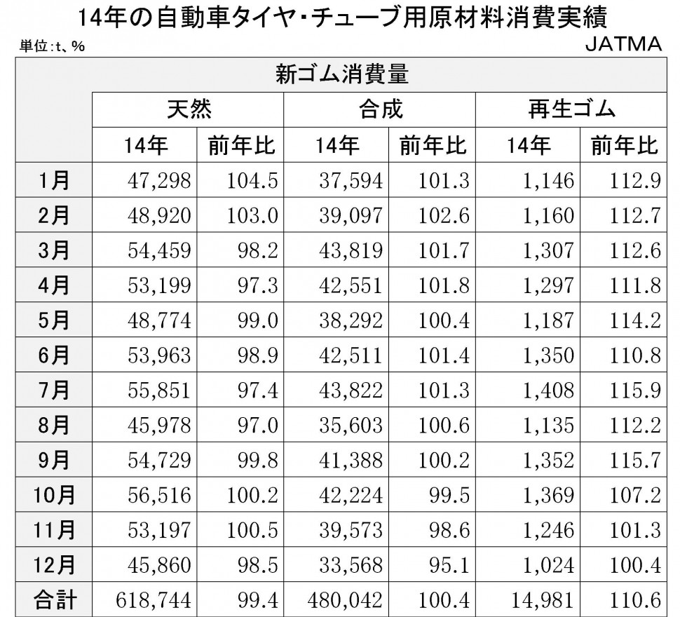 2014年の自動車タイヤ・チューブ用原材料消費実績