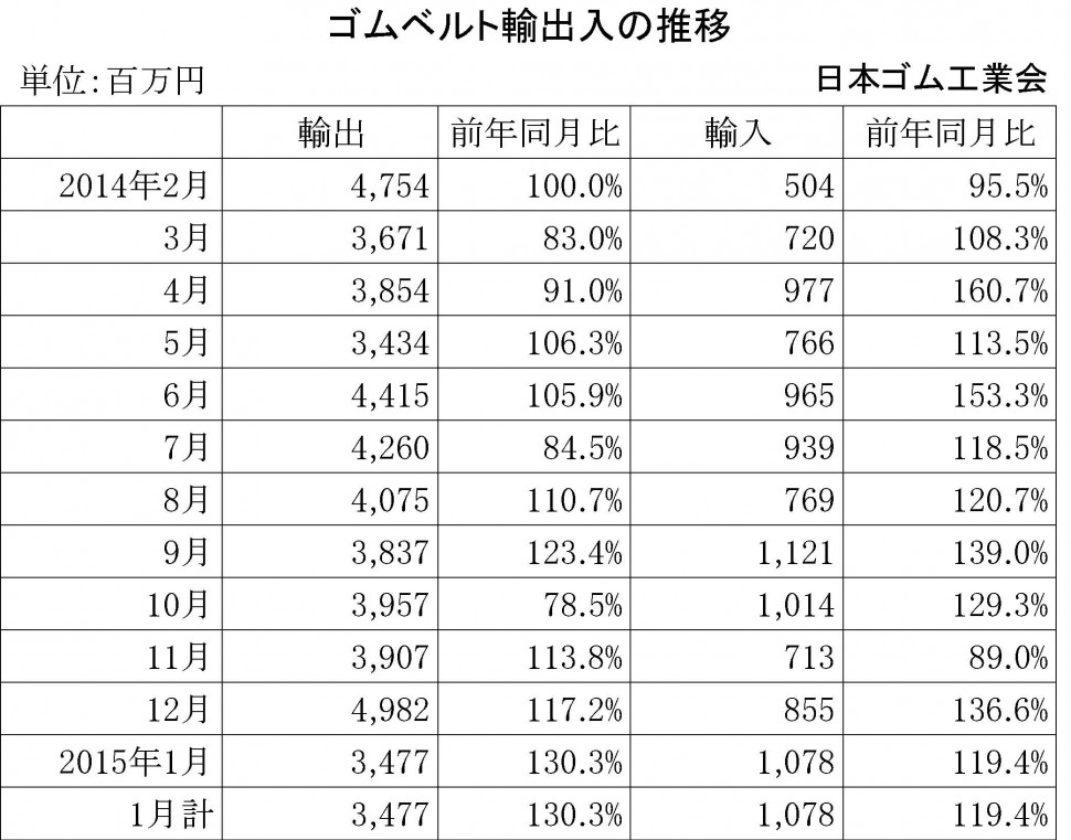 2015年1月ゴムベルト輸出入