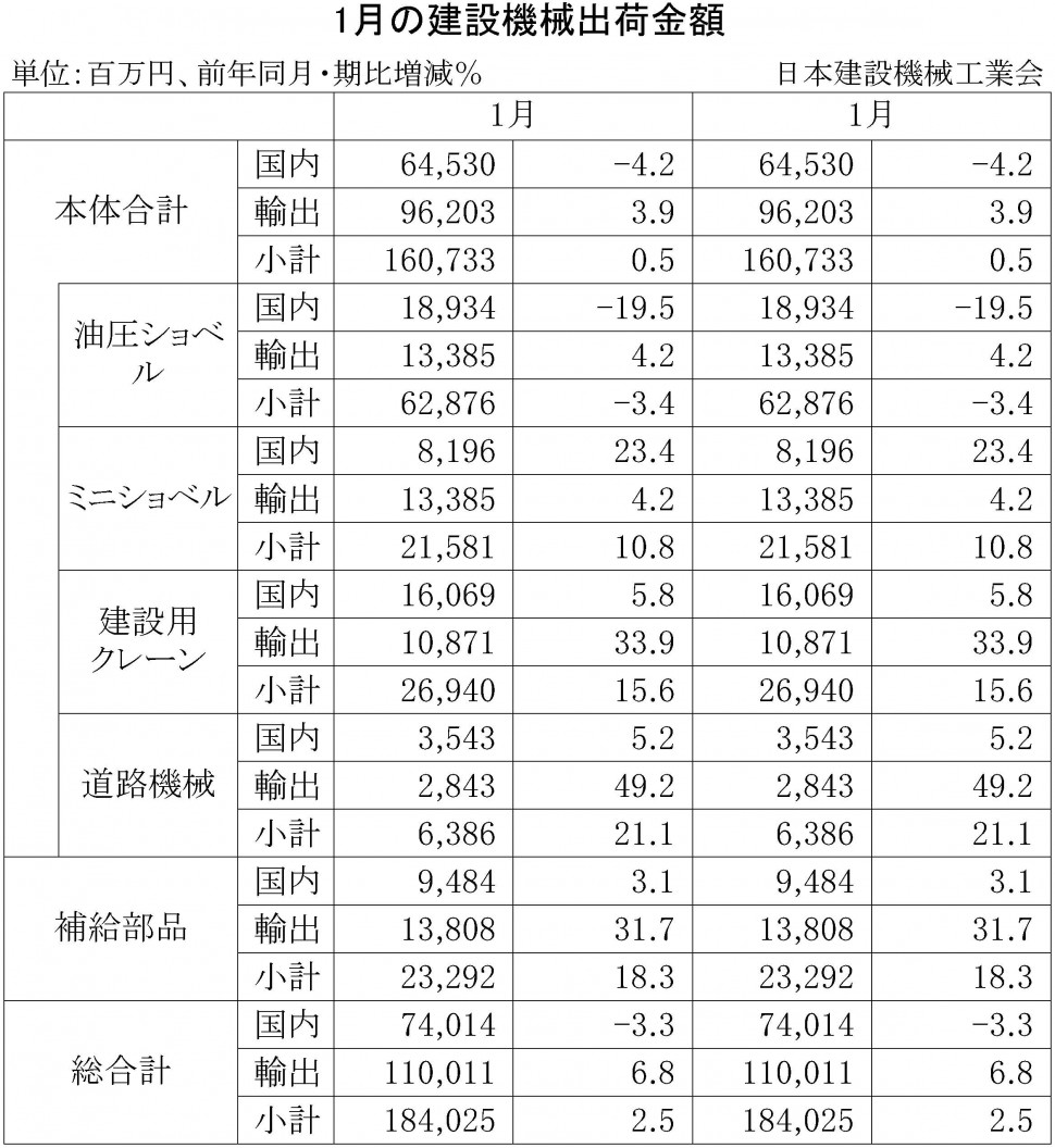 2015年1月の建設機械出荷金額