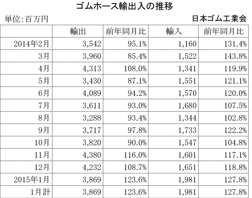 2015年1月ゴムホース輸出入