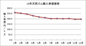 14年天然ゴム輸入単価推移