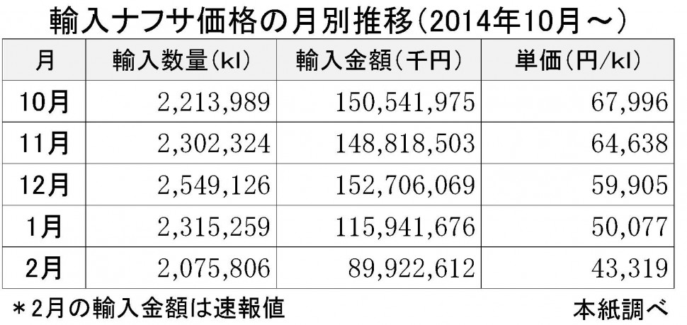 2015年２月の輸入ナフサ価格