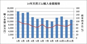 14年天然ゴム輸入金額推移