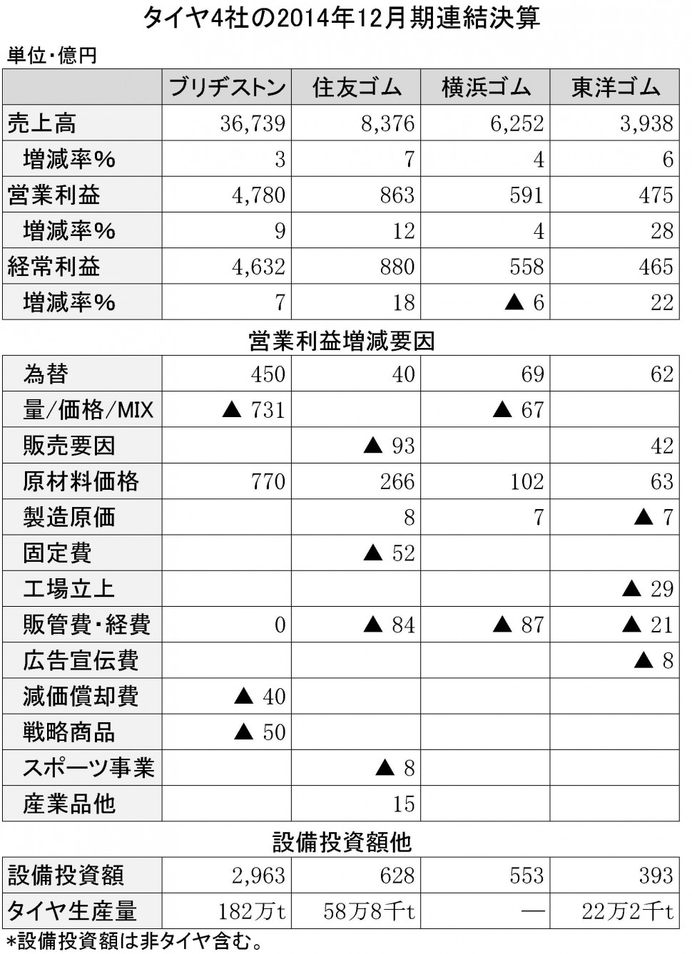 タイヤ4社の2014年決算詳報