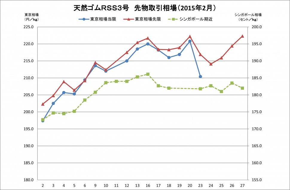 2015-02月東京ＳＧＰゴム相場（グラフ）