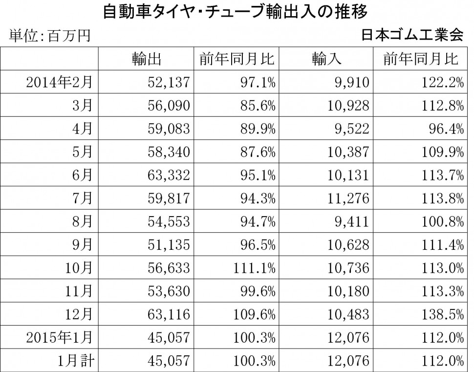 2015年1月自動車タイヤ・チューブ輸出入