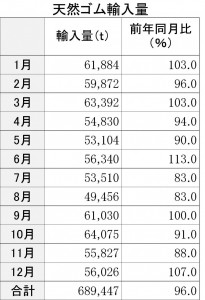 14年天然ゴム輸入量