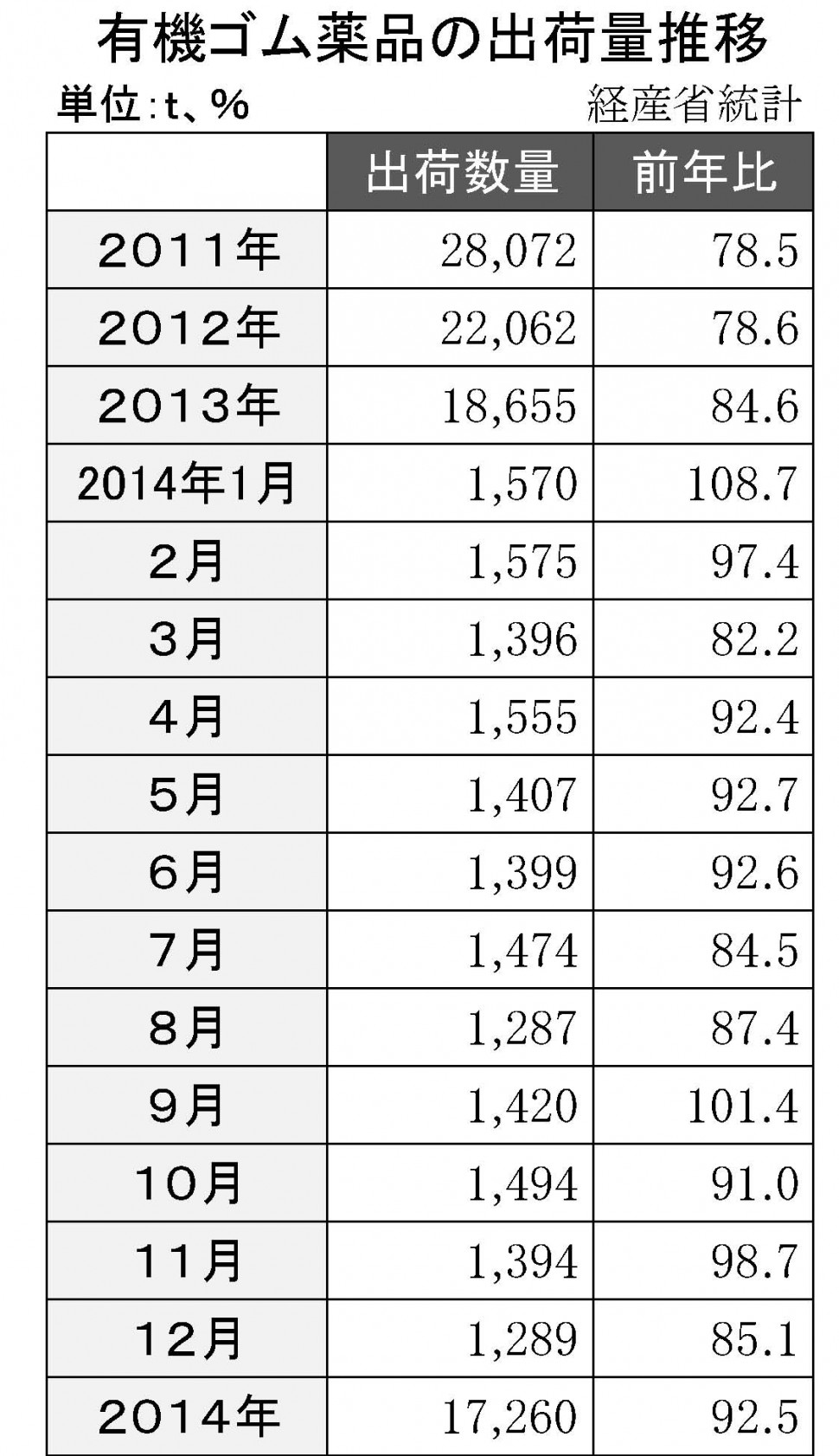 14年有機ゴム薬品の出荷量推移