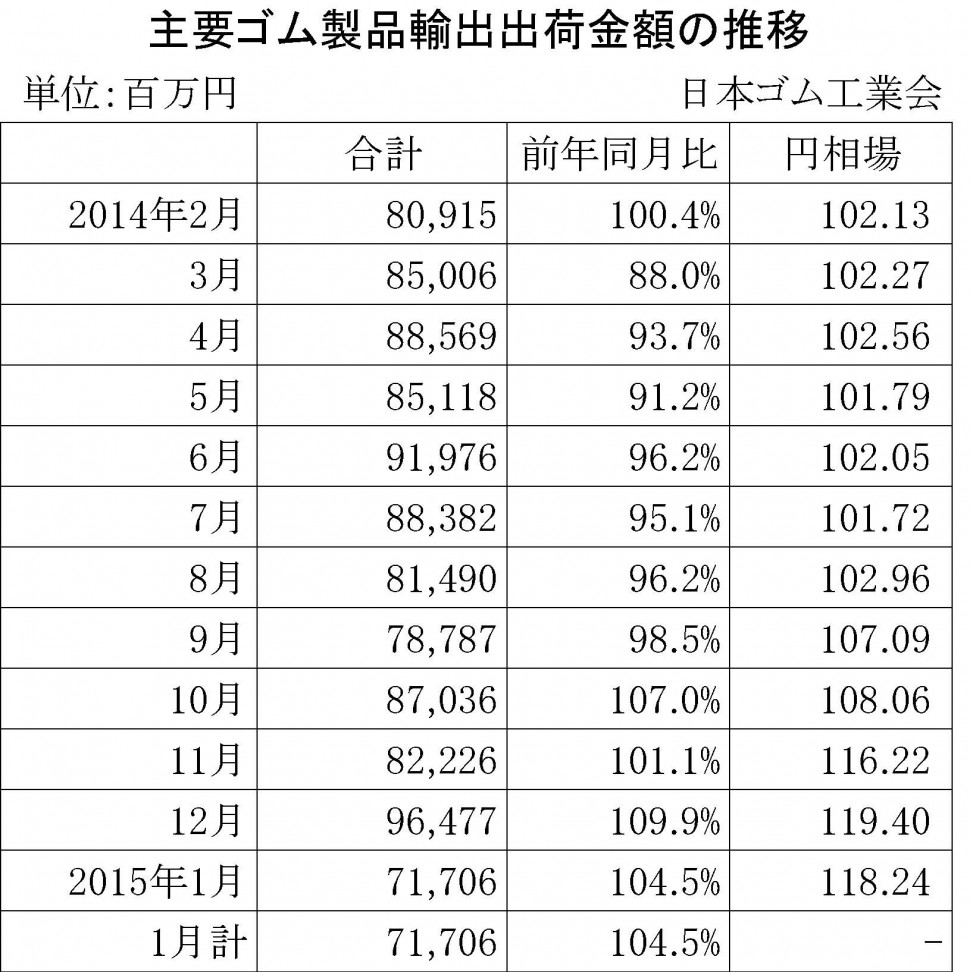 2015年1月ゴム製品輸出金額