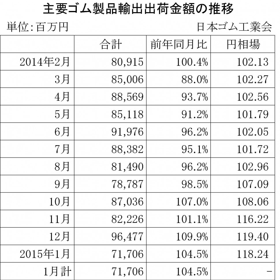 2015年1月ゴム製品輸出金額