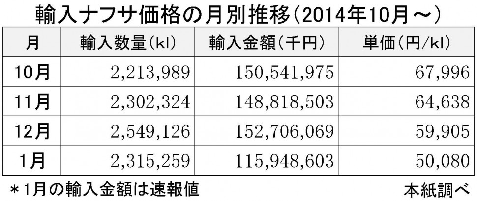 2015年1月の輸入ナフサ価格