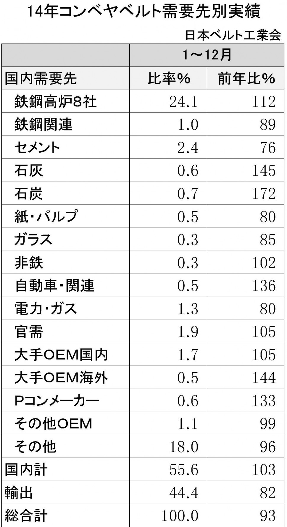 2014年ゴムベルト需要先別販売実績比率