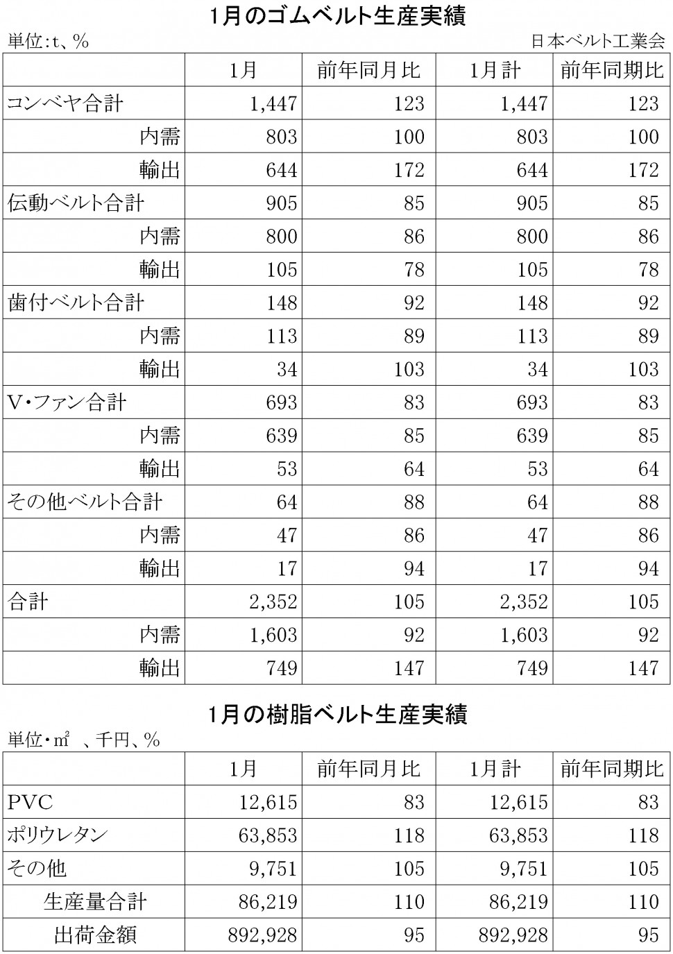 2015年1月ゴムベルト生産実績