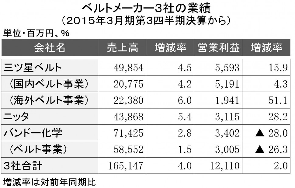 2015年3月期第３四半期　ベルト3社の業績