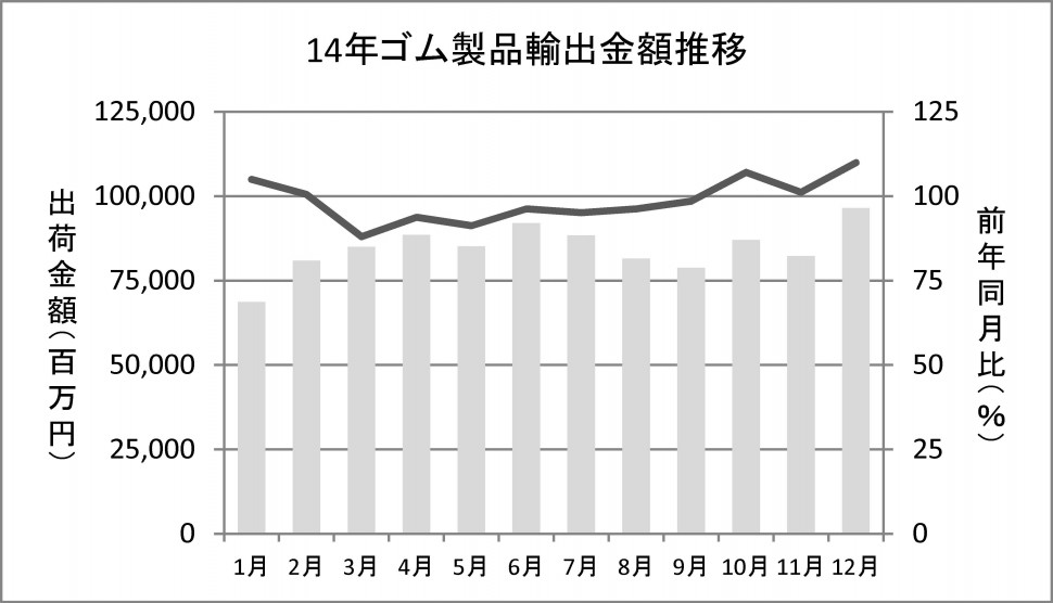 14年ゴム製品輸出金額推移