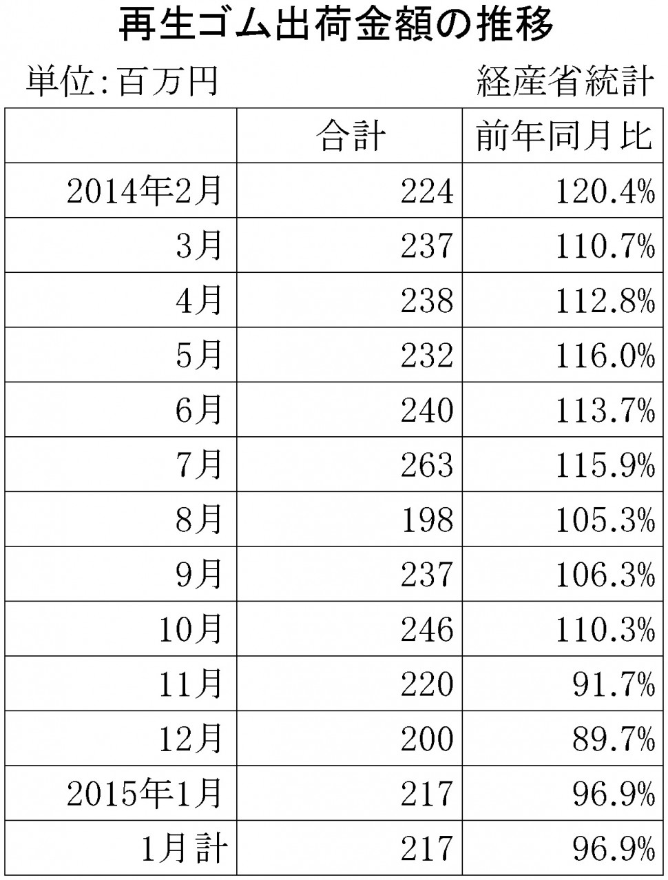 2015年1月の再生ゴム推移