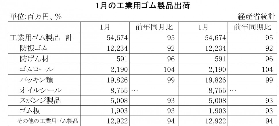 2015年1月の工業用ゴム製品