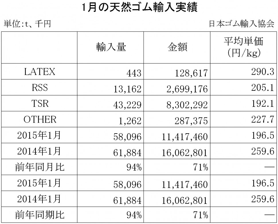 2015年1月の天然ゴム輸入実績