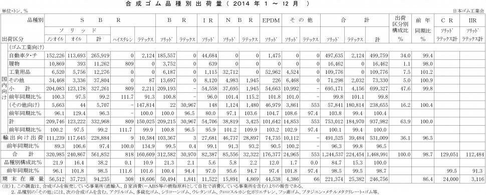 2014年1-12月計合成ゴム品種別出荷（日本ゴム工業会）