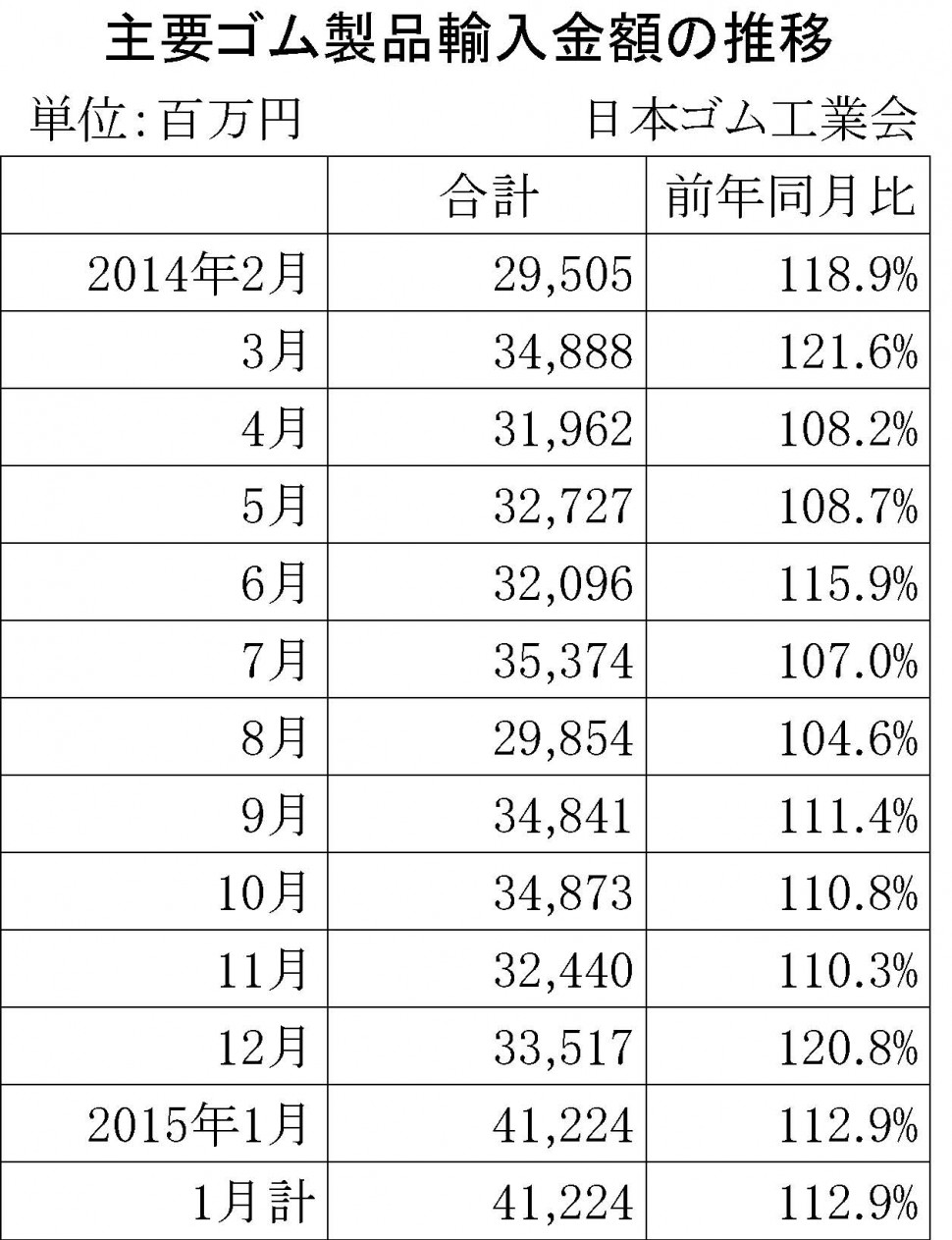 2015年1月ゴム製品輸入金額