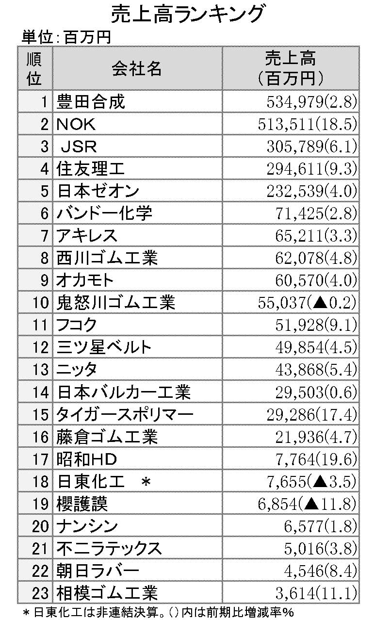 2015年3月期第3四半期　決算売上高ランキング