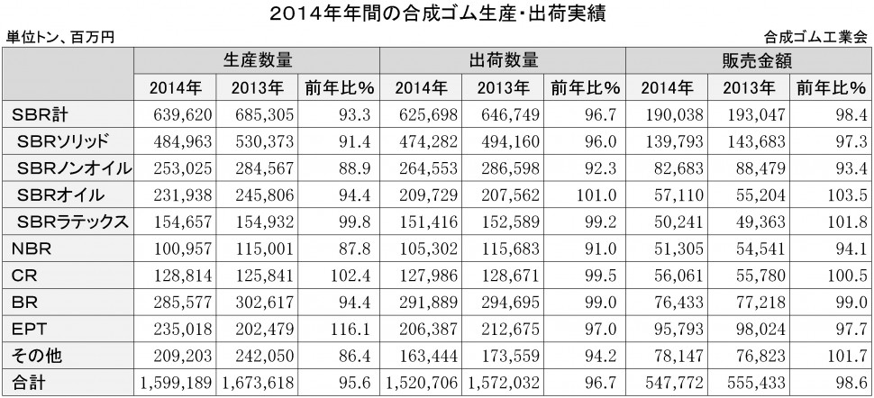 2014年年間合成ゴム生産・出荷実績（合成ゴム工業会）