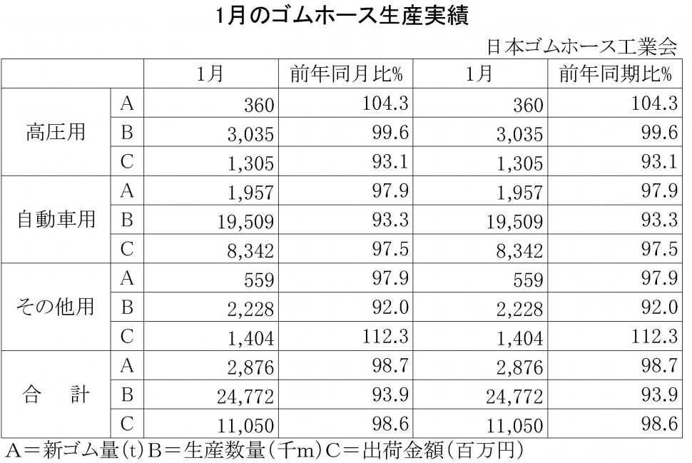 2015年1月のゴムホース生産実績