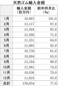 14年天然ゴム輸入金額