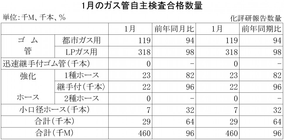 2015年1月のガス管自主検査合格数量