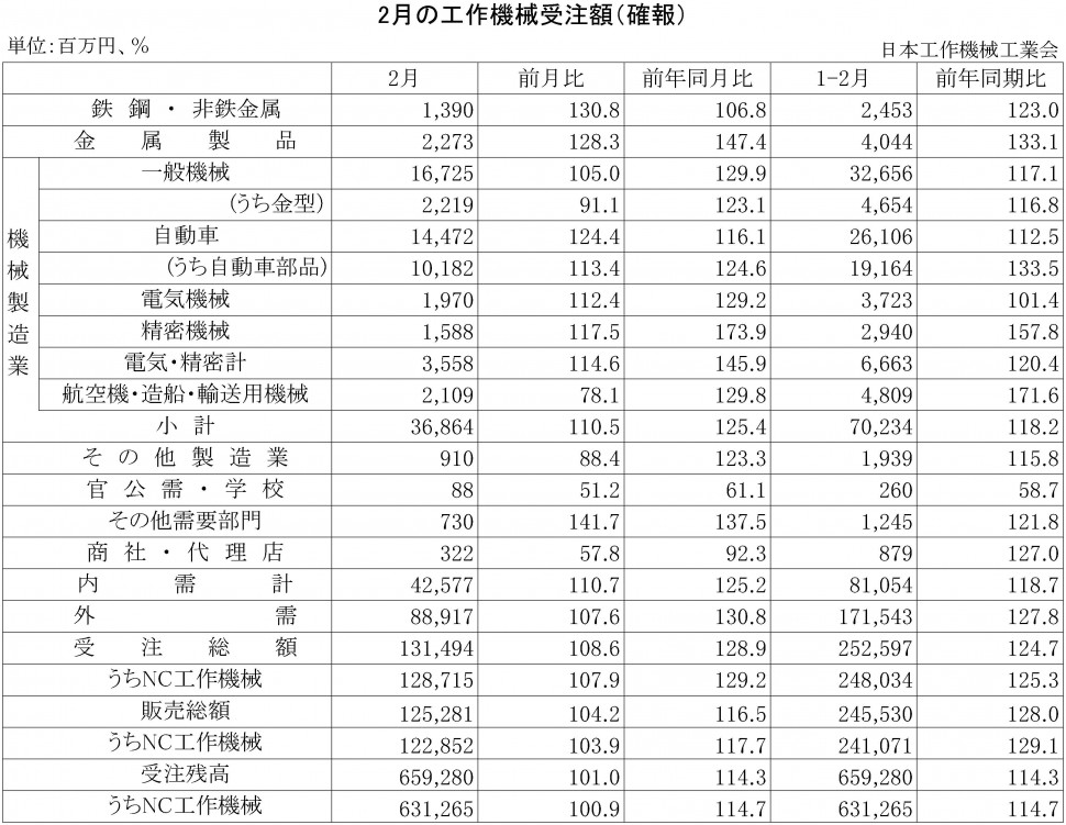 2015年2月の工作機械受注額（確報）