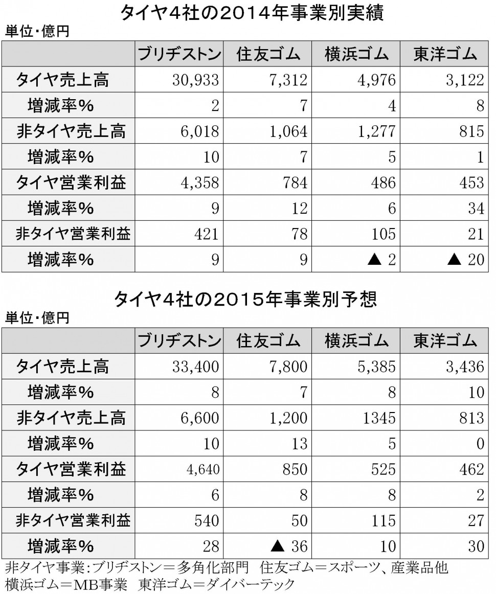 タイヤ4社の2014年決算非タイヤ事業