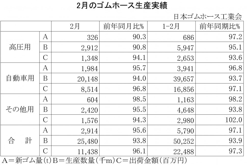 2015年2月のゴムホース生産実績