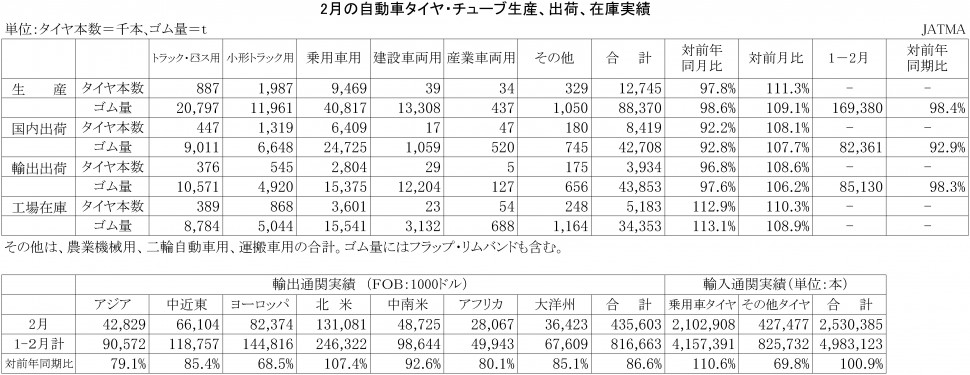 2015年2月の自動車タイヤ・チューブ生産、出荷、在庫実績