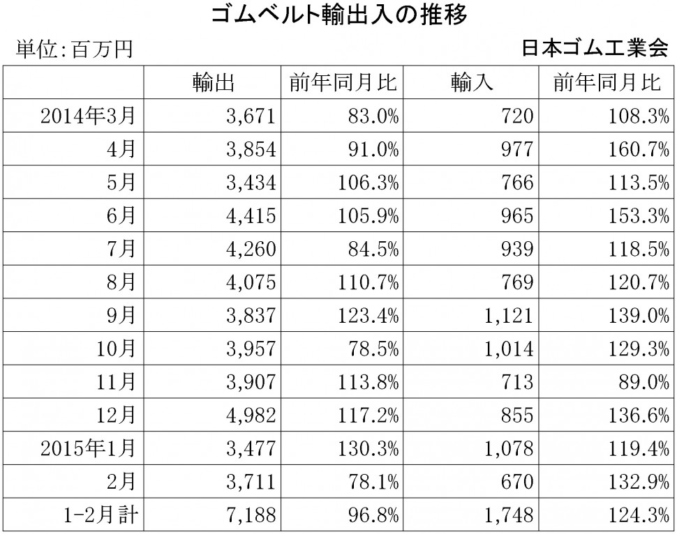 2015年2月ゴムベルト輸出入