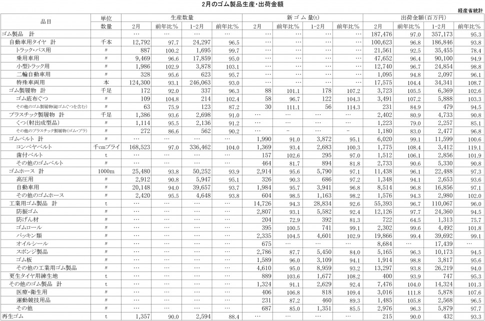 2015年2月ゴム製品生産・出荷金額